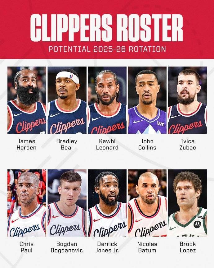 快船新赛季平均年龄33.2岁 创NBA历史之最